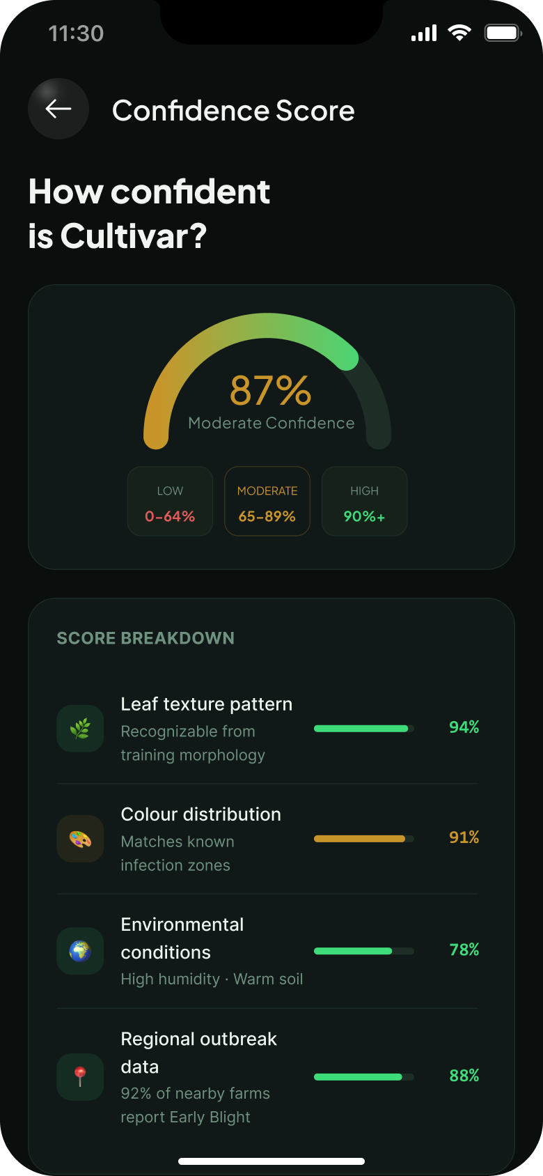 Confidence breakdown